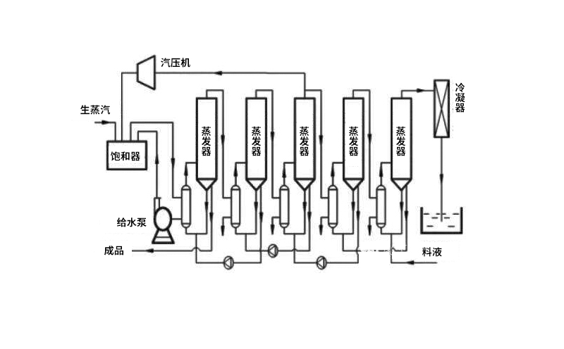 多效mvr蒸發(fā)器主要結(jié)構(gòu)組成部分 多效mvr蒸發(fā)器主要結(jié)構(gòu)組成部分